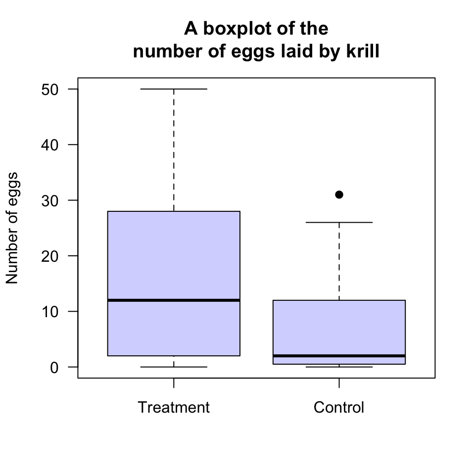 A boxplot for the krill-egg data