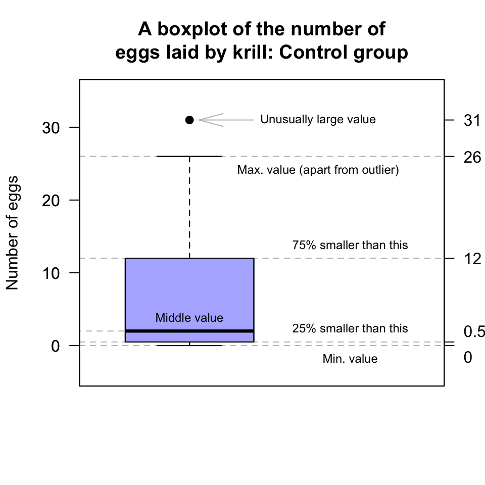 A boxplot for the krill-egg data; the boxplot just for the control group