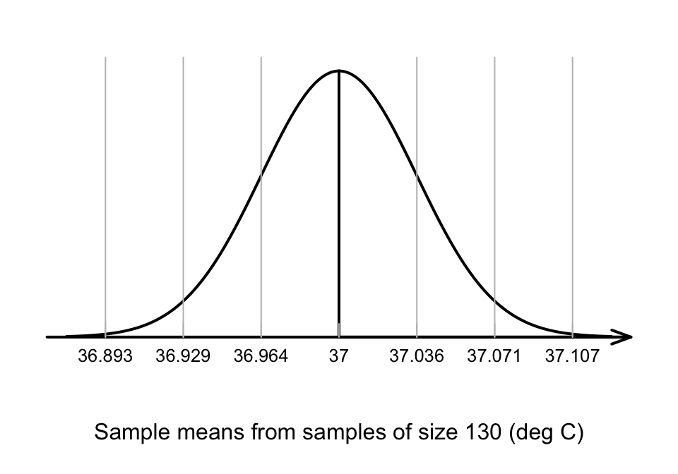 The distribution of sample mean body temperatures, if the population mean is $37^\circ$C and $n=130$. The grey vertical lines are 1, 2 and 3 standard deviations from the mean.