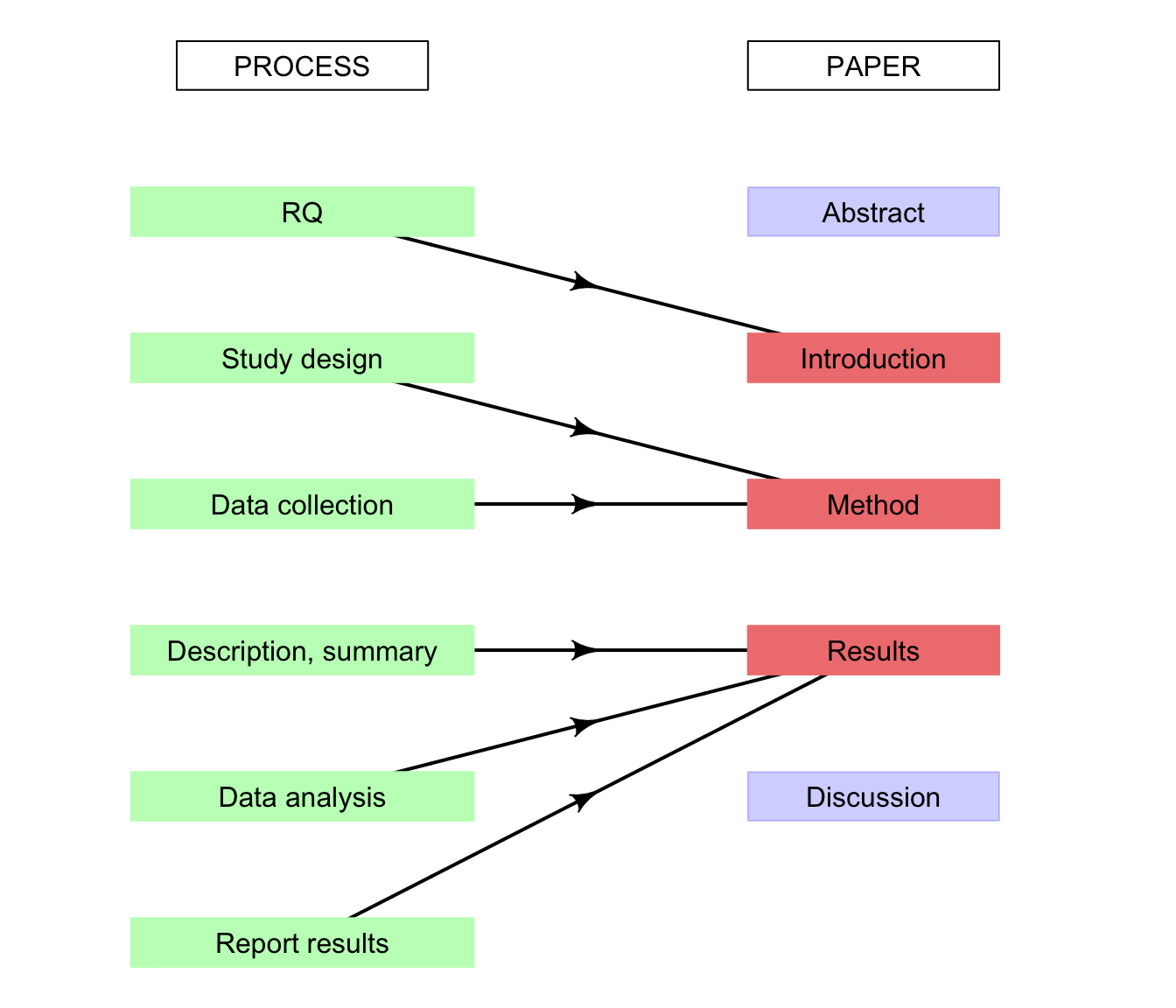 The connection between the paper and the steps we have studied. The Abstract briefly covers all aspects of the study, and the Discussion combines elements from all areas also.