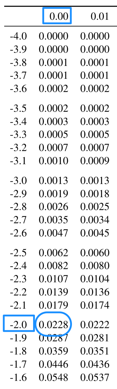 Using the hard-copy tables to compute the probability that $z$ is less than $-2$