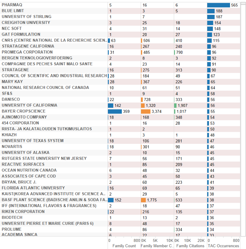 Figure 4.21: Applicants Ranked by Occurrence of Deep-Sea Marine Species in the Title, Abstract or Claims