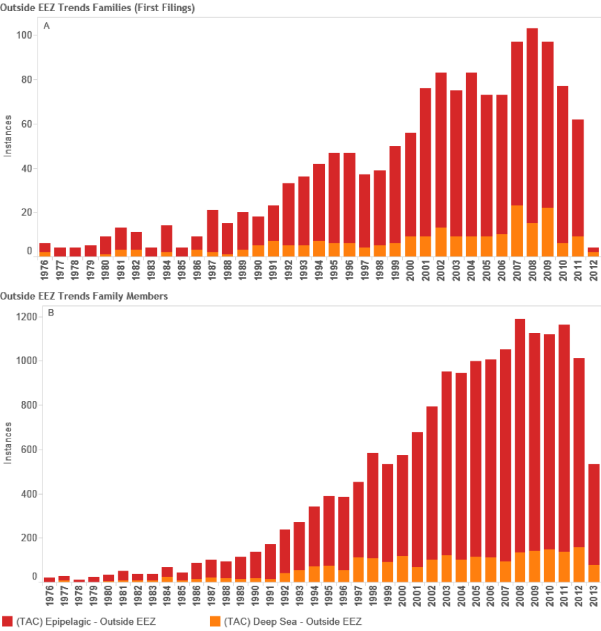 Figure 4.13: Deep-Sea Species in Titles, Abstracts or Claims