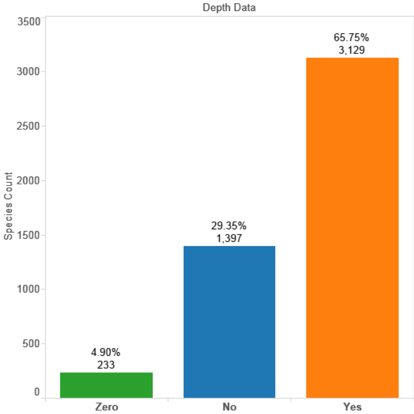 Figure 4.7: Depth Records for Marine Species in GBIF