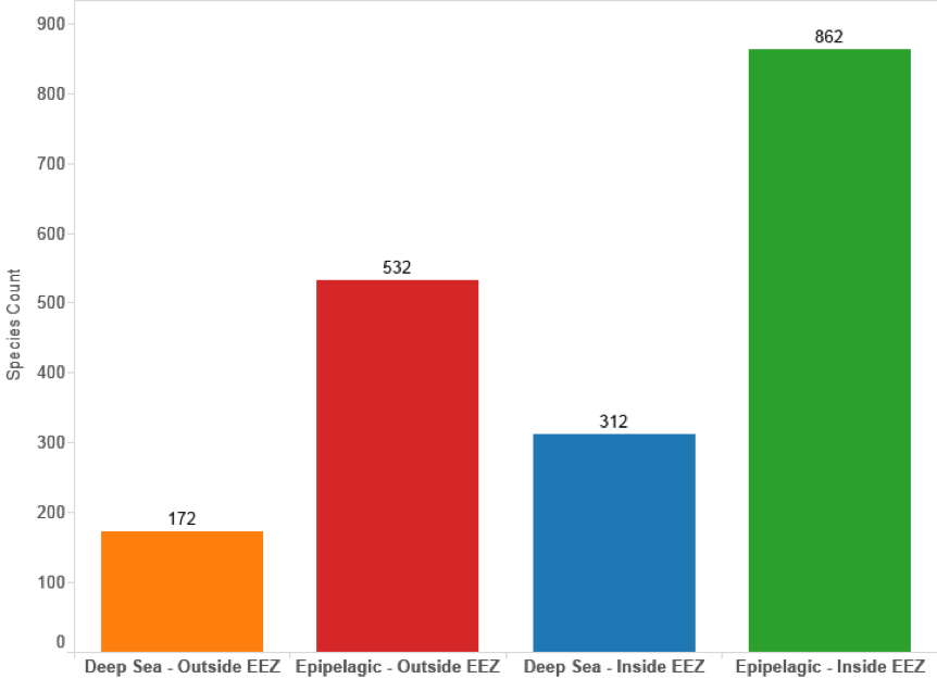 Figure 4.9: Species and Patent Data by Geographic & Depth Zone (Title, Abstracts, Claims, Species Count)