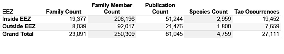 Figure 4.2A: Marine Species Appearing in Patent Documents