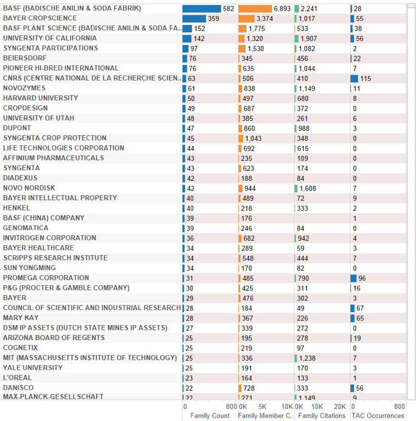 Figure 4.20: Patent Applicants Referencing Species Outside the EEZ Ranked by Family Members