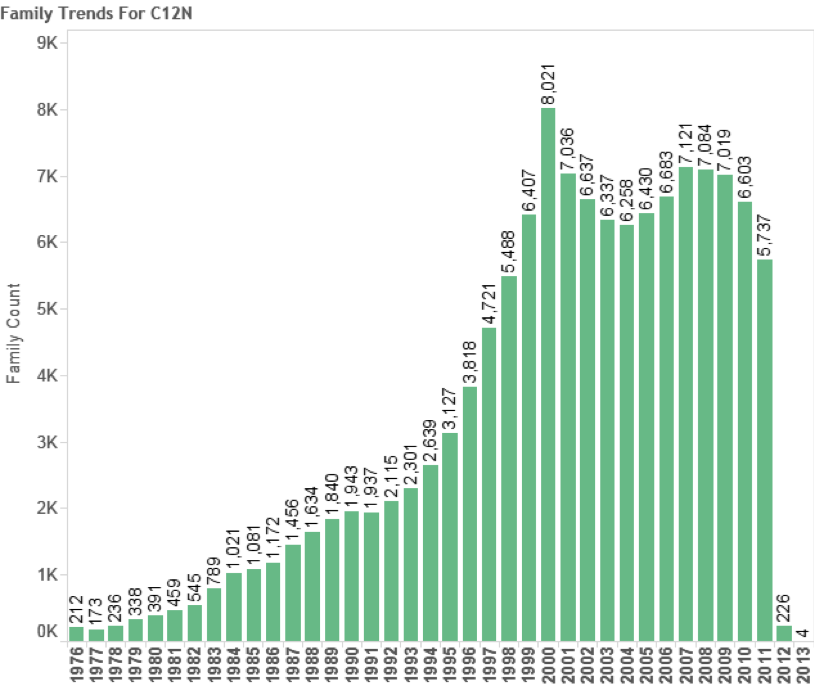 Figure 4.12: Patent Trends in Biotechnology (Key Indicator C12N)
