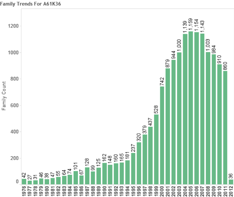 Figure 4.11: Patent Trends for Traditional Medicines from Plants