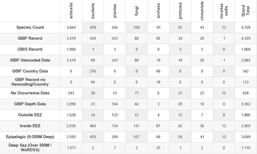 Figure 4.1: Species Appearing in Patents By Occurrence Data