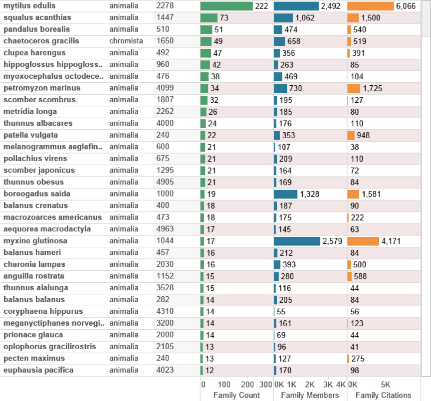 Figure 4.18: Species occurring Outside the EEZ in Patent Data Recorded Below 200 metres