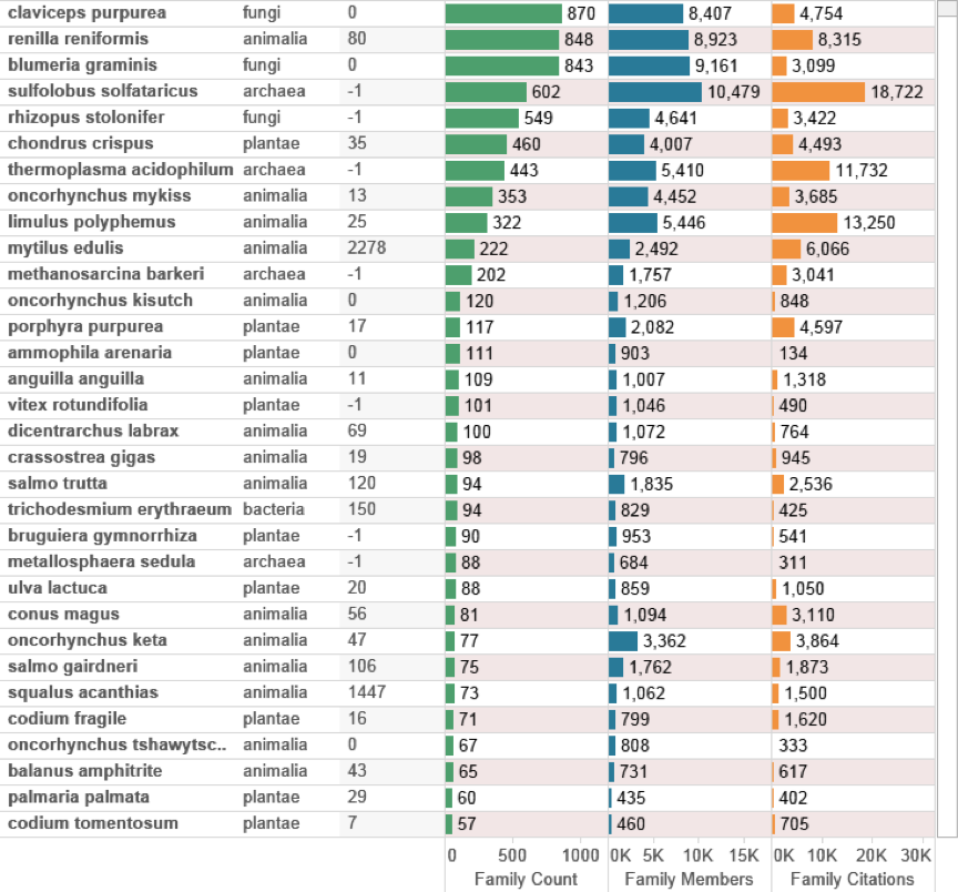 Figure 4.17: Species Outside the EEZ by Depth and Family Count.