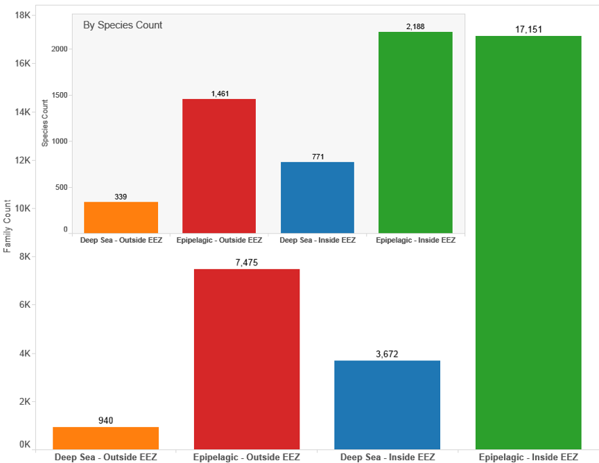 Figure 4.8: Species and Patent Data by Geographic & Depth Zone