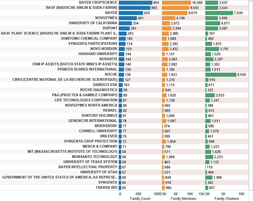 Figure 4.6: Top Applicants Referencing Marine Species Ranked on Family Count