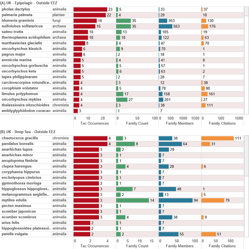 Figure 4.36: Top Species from GB Innovation (Outside the EEZ)