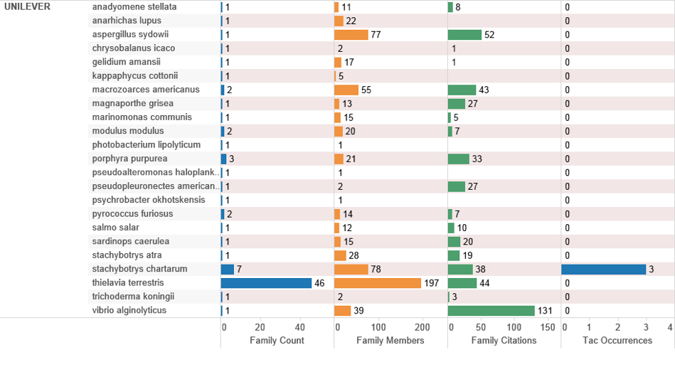 Figure 4.30: UK Top Applicants Referencing Marine Species