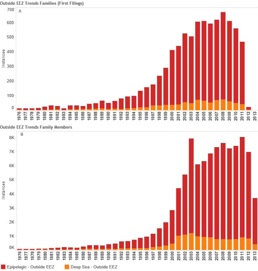 Figure 4.10: Trends in Filings Referencing Species Outside the EEZ