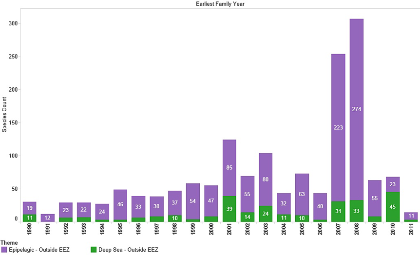 Figure 4.16A: Trends in New Marine Species in Patent Data (Outside EEZ)