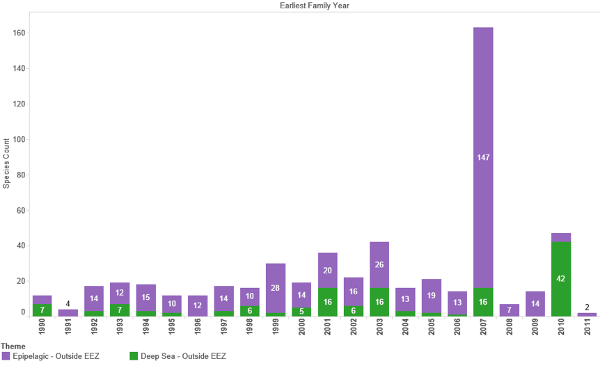 Figure 4.16B: Trends in New Marine Species in Patent Data (Outside EEZ) in Titles, Abstracts or Claims