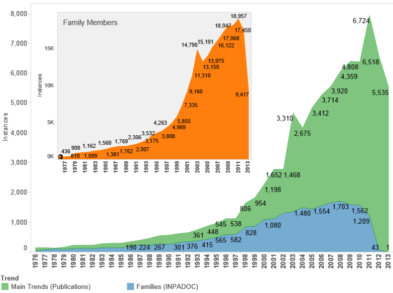 Figure 4.3: Trends in Patent Activity Referencing Marine Organisms
