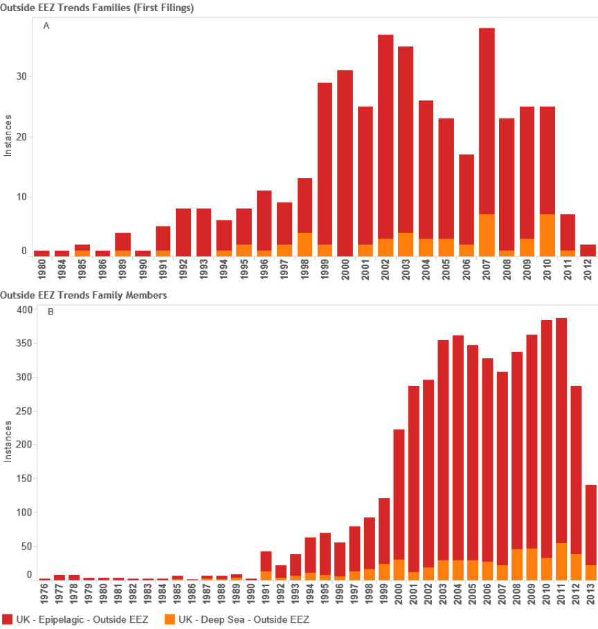 Figure 4.34: Trends in International UK Activity Referencing Deep-Sea Species