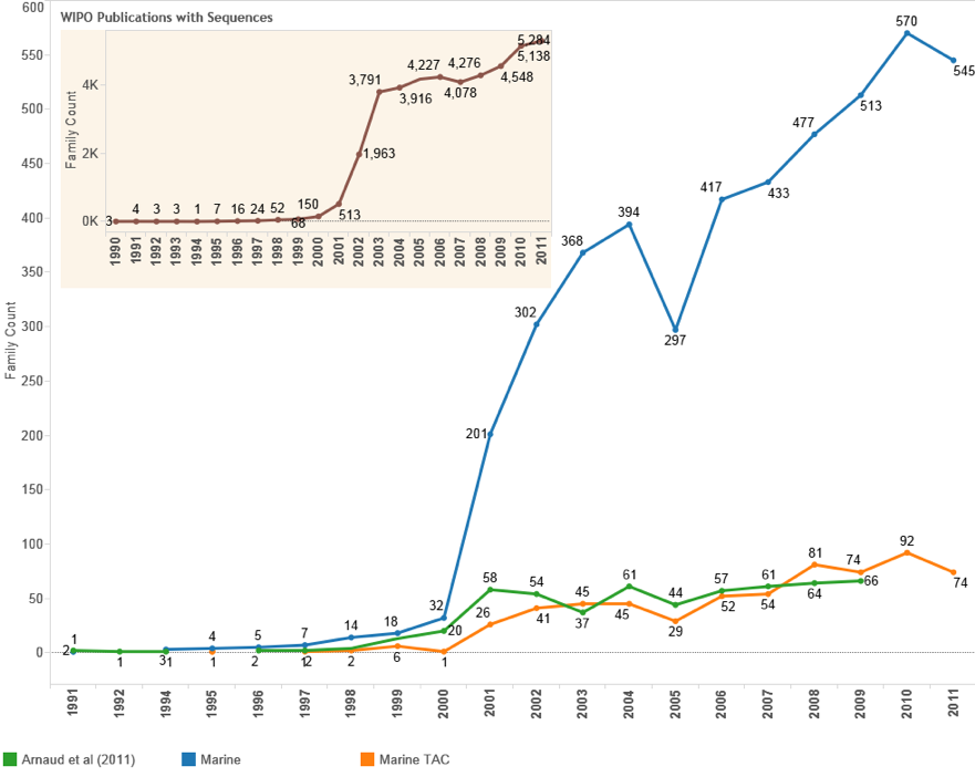 Figure 4.14: Trends for Patent Filings with DNA Sequences relevant to Marine Organisms under the Patent Cooperation Treaty