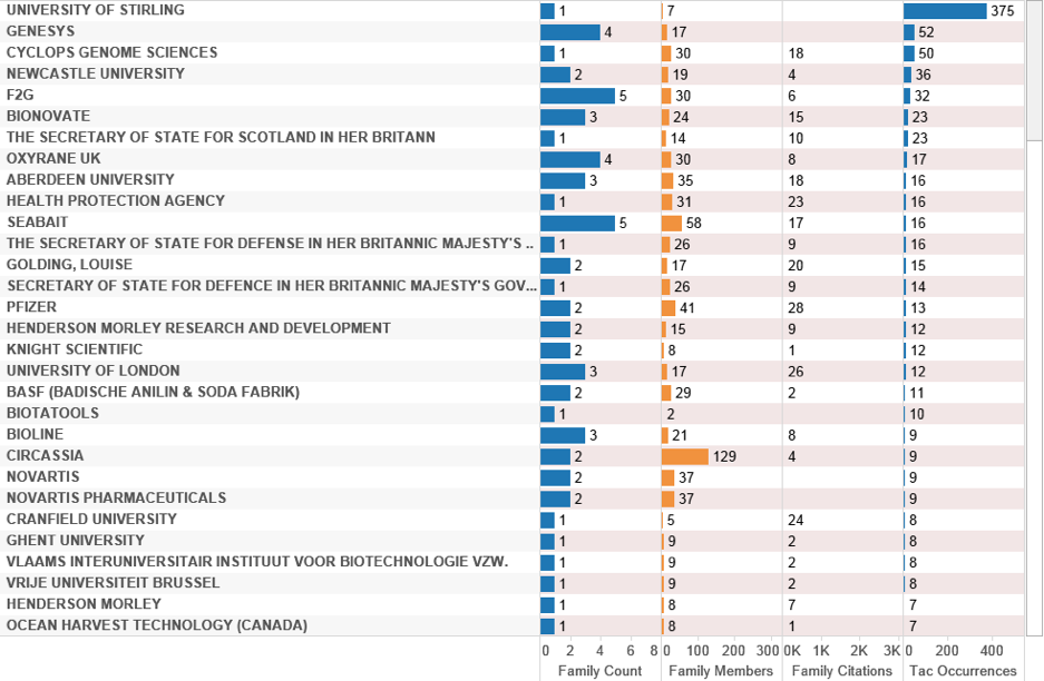 Figure 4.31: UK Activity with Marine Species in the Title, Abstract or Claims