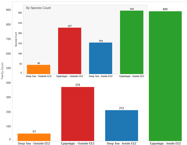 Figure 4.32: UK Patent Activity for Marine Species by Geographic Zone and Depth