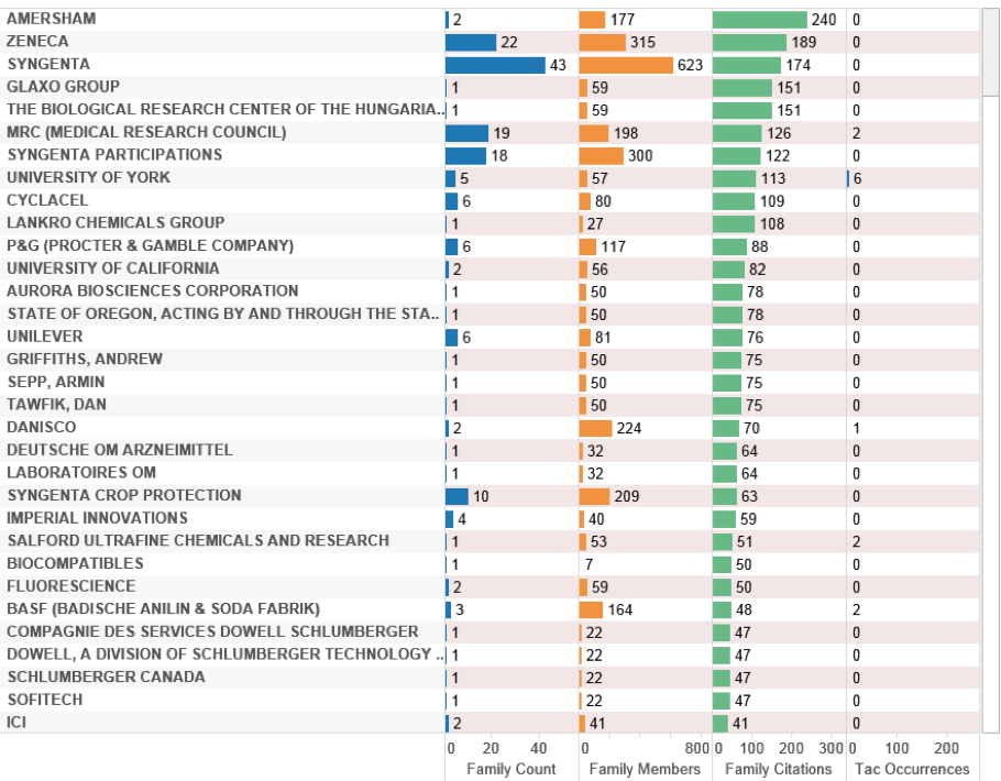 Figure 4.37: UK Patent Activity (Outside the EEZ)