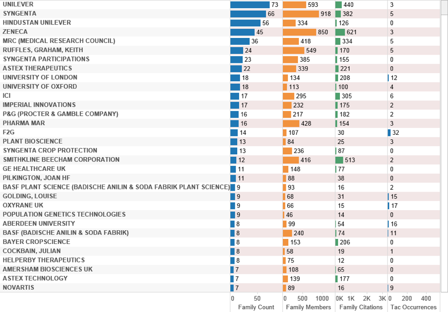 Figure 4.29: UK Patent Activity Referencing Marine Species (Family Counts)