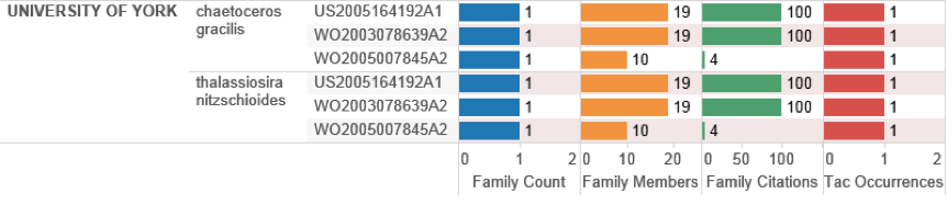 Figure 4.38: UK Patent Activity with Species in the Title, Abstract or Claims Ranked on Citation Scores.