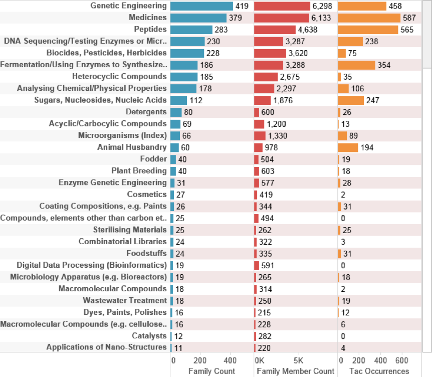 Figure 4.28: UK Technology Areas for all Marine Species: