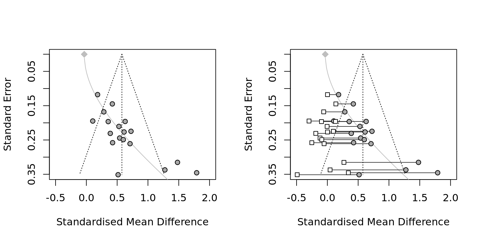 An example of Rücker's Limit Meta-Analysis (adapted from @harrer2021doing).