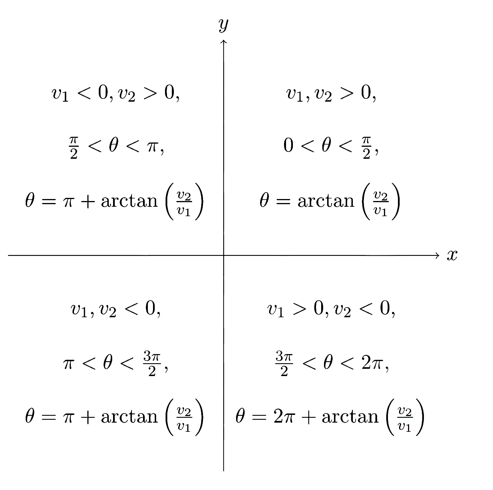 The Euclidean plane is pictured, with a pair of axes dividing it into quadrants. The first (top-right) quadrant reads $v_1, v_2 > 0, 0< \theta <\frac{\pi}{2} \theta=\arctan\left(\frac{v_2}{v_1}\right)$. The second (top-left) quadrant reads $v_1<0, v_2 > 0, \frac{\pi}{2}< \theta < \pi, \theta=\pi+\arctan\left(\frac{v_2}{v_1}\right)$. The third (bottom-left) quadrant reads $v_1, v_2 < 0, \pi< \theta < \frac{3\pi}{2}, \theta=\pi+\arctan\left(\frac{v_2}{v_1}\right)$. The fourth (bottom-right) quadrant reads $v_1>0, v_2 < 0, \frac{3\pi}{2}< \theta < 2\pi, \theta=2\pi+\arctan\left(\frac{v_2}{v_1}\right)$.