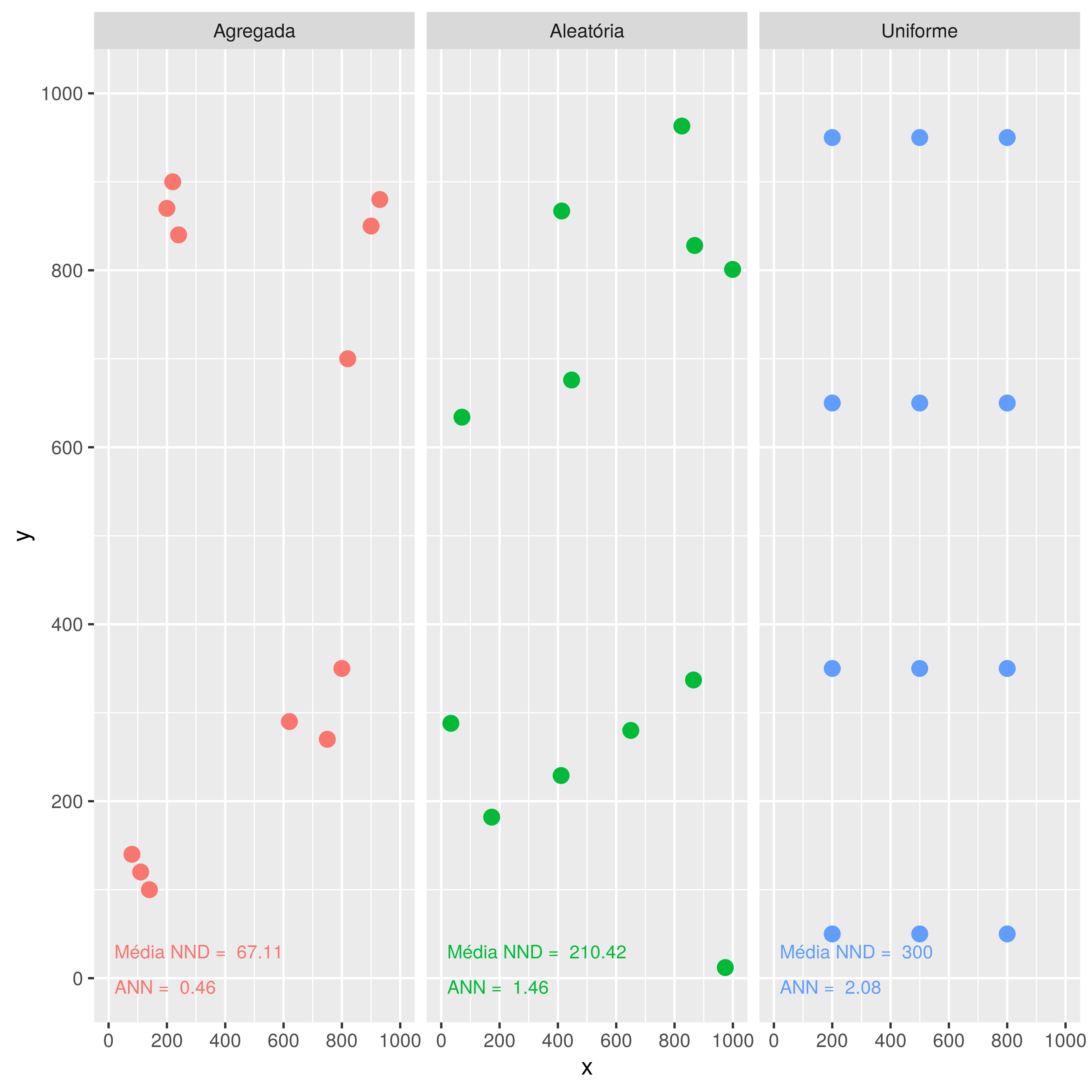 Diagrama exemplificando a hipotética distribuição de populações animais em três padrões diferentes: A) Padrão Agregado; B) Padrão Aleatório; C) Padrão Uniforme. Análise do NND (Nearest Neighbor Distance Analysis - Análise do Vizinho Mais Próximo) feita conforme (Clark and Evans 1979). Distância média esperada: 144,34.