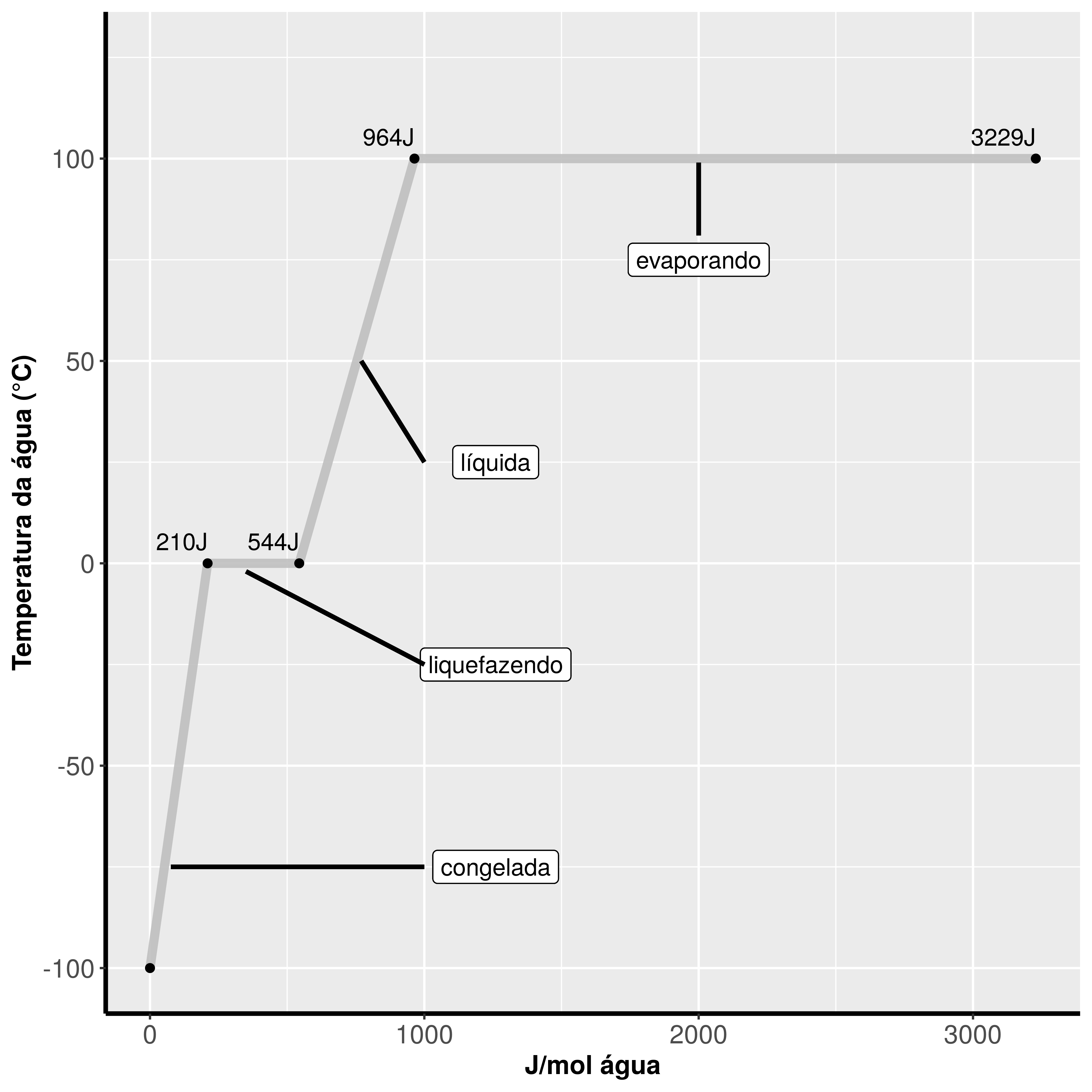 Gráfico demonstrando as variações na energia necessária para que um mol de água seja aquecido de -100oC (francamente congelada) até completa evaporação a 100oC.