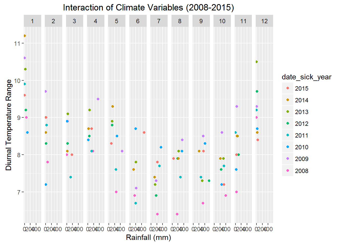 The temperature and rainfall data rogether in the same plot.