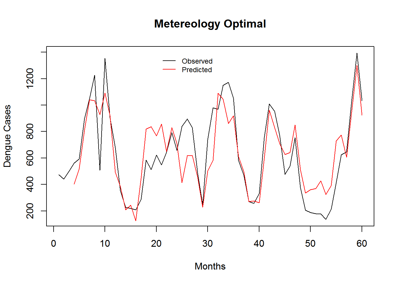 Monthly Observed and predicted dengue cases (2008-2012).