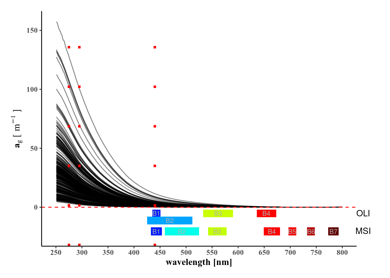 Absorption spectrum of CDOM with OLI and MSI bandwidth, red line represent retrival target wavelength of Ag