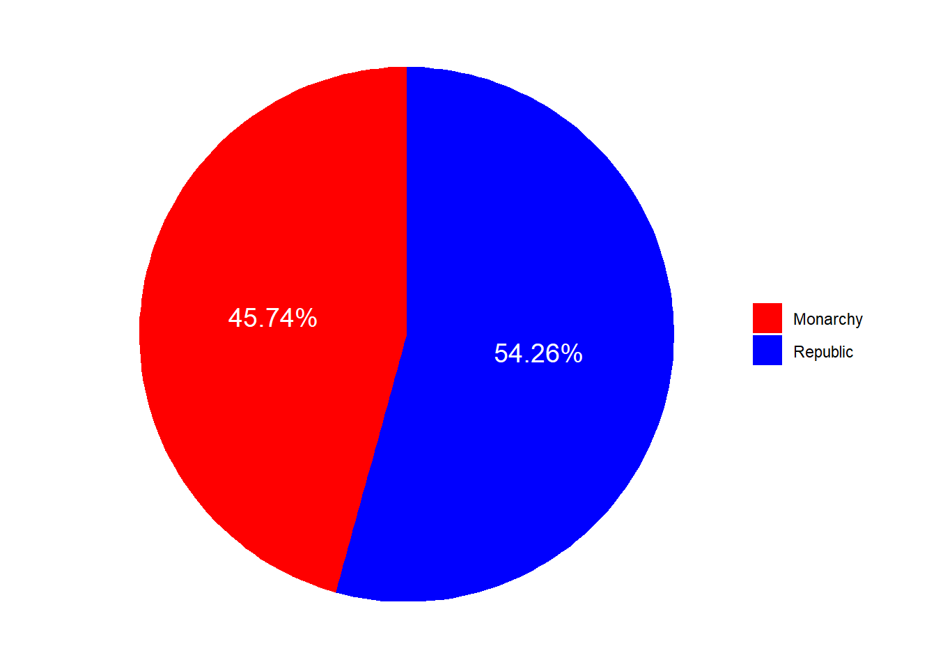 **Results of the 1946 Referendum.** *A pie chart was chosen because we are dealing with proportions and only two categories (Monarchy and Republic). Pie charts are ideal for displaying simple fractions, making it easy to highlight that the Republic won by a narrow margin. Percentages are added as labels to provide exact values. The associated colors (blue for the Republic and red for the Monarchy) ensure consistency throughout the chapter, helping viewers easily interpret the results. Thus, legend is omitted for the subsequent graphs*