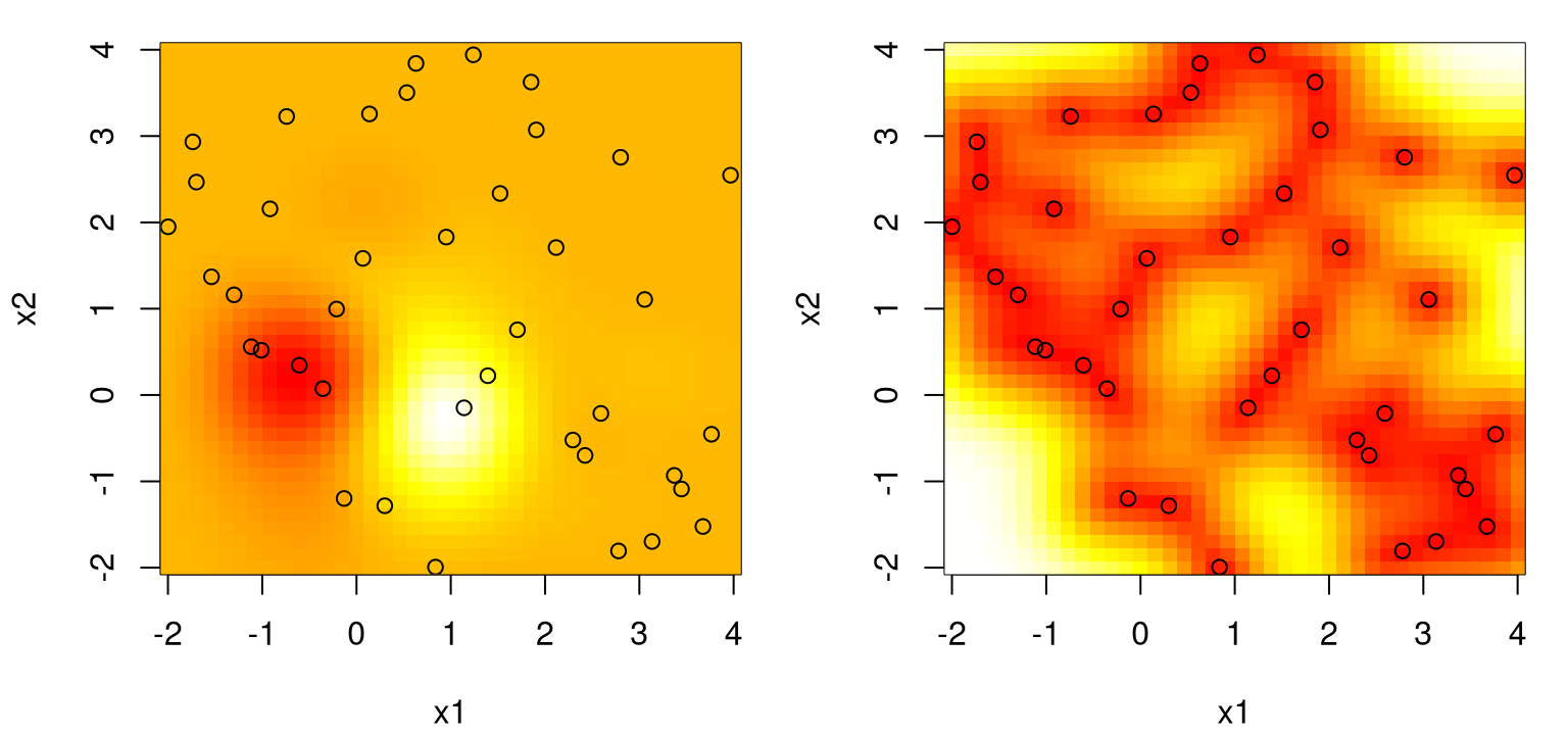 Posterior predictive for a two-dimensional example, via mean (left) and standard deviation (right) surfaces. Training data input locations are indicated by open circles.