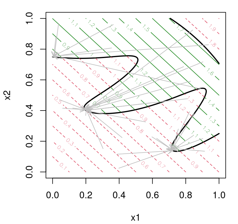 Outcome of repeated applications of AL-optimization. The origin of each arrow indicates a randomly chosen initialization; terminus indicates the outcome of search.