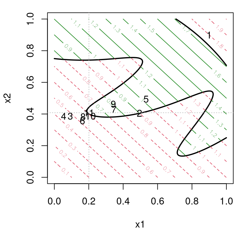 One application of optimization by augmented Lagrangian. The numbers indicate $k$ at location $x^k$ solving the AL subproblem. Cross-hairs highlight the final solution.