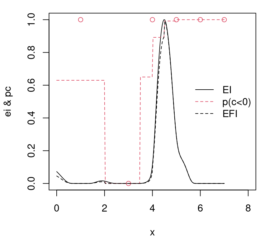 EI$(x)$ and $p(c(x) < 0)$ combining to form EFI$(x)$. Open circles indicate $1 - c_i$ to match parity with RF's $p(c_i < 0)$. EI and EFI are normalized.