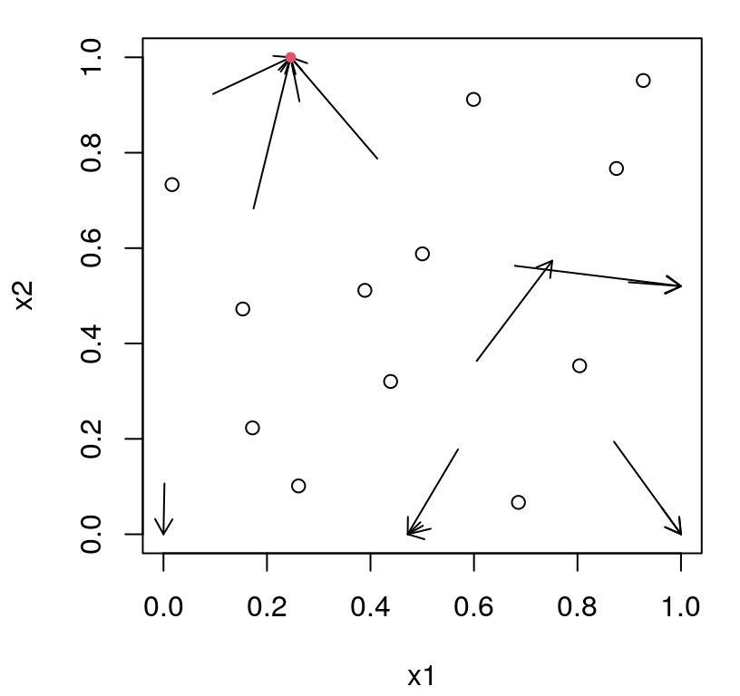 First iteration of ALM search. Each arrow represents an origin and outcome (terminus) of multi-start exploration of predictive variance. Variance-maximizing location is indicated as a red dot.