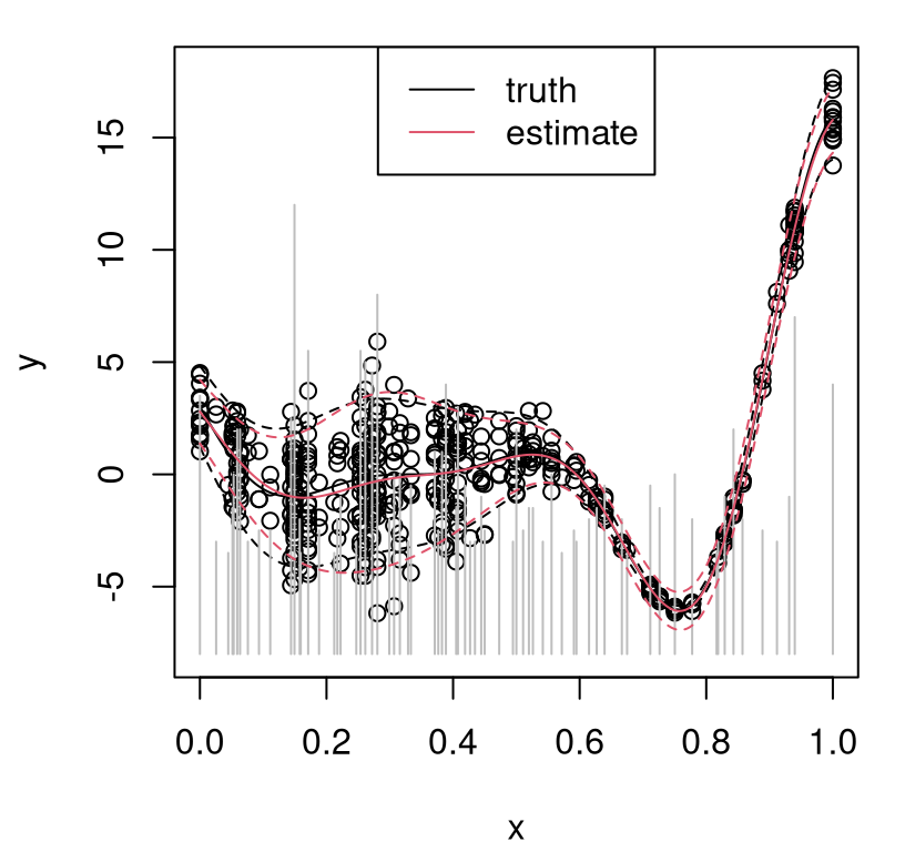 Sequential design with horizon $h=5$: truth in black; predictive in red; vertical gray line segments indicate relative degrees of replication.