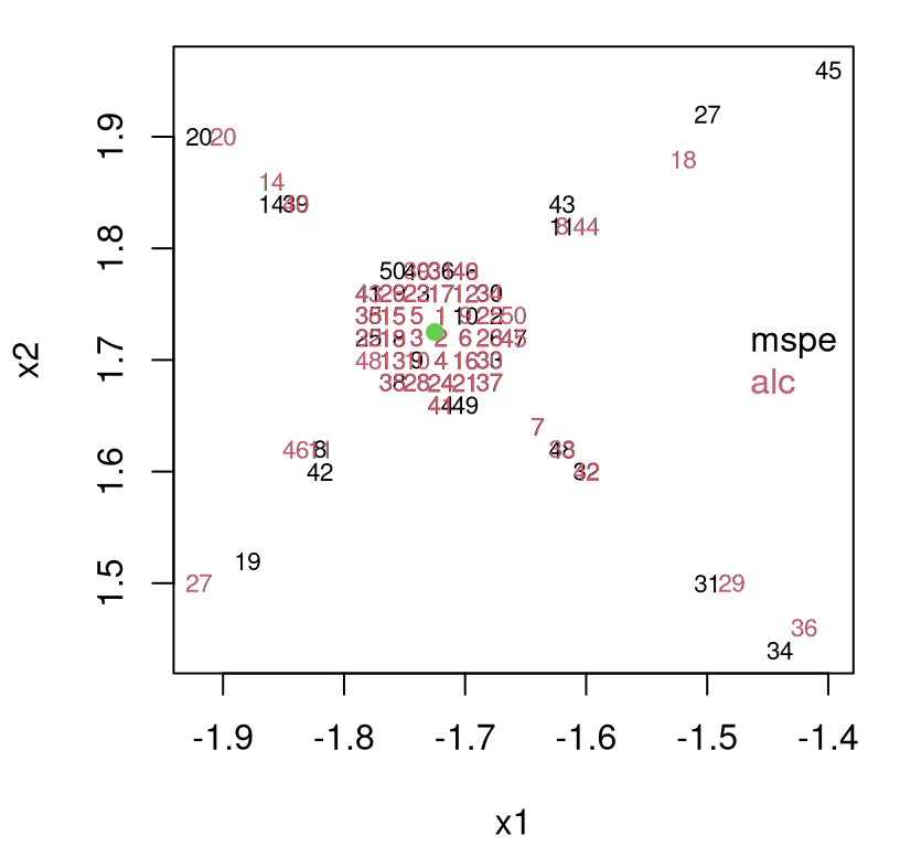 Comparing LAGP subdesigns under MSPE (9.2) and the ALC special case. The predictive location \(x\) is a filled-green dot. Numbers indicate the order in which each training-data location was greedily selected for the local subdesign.