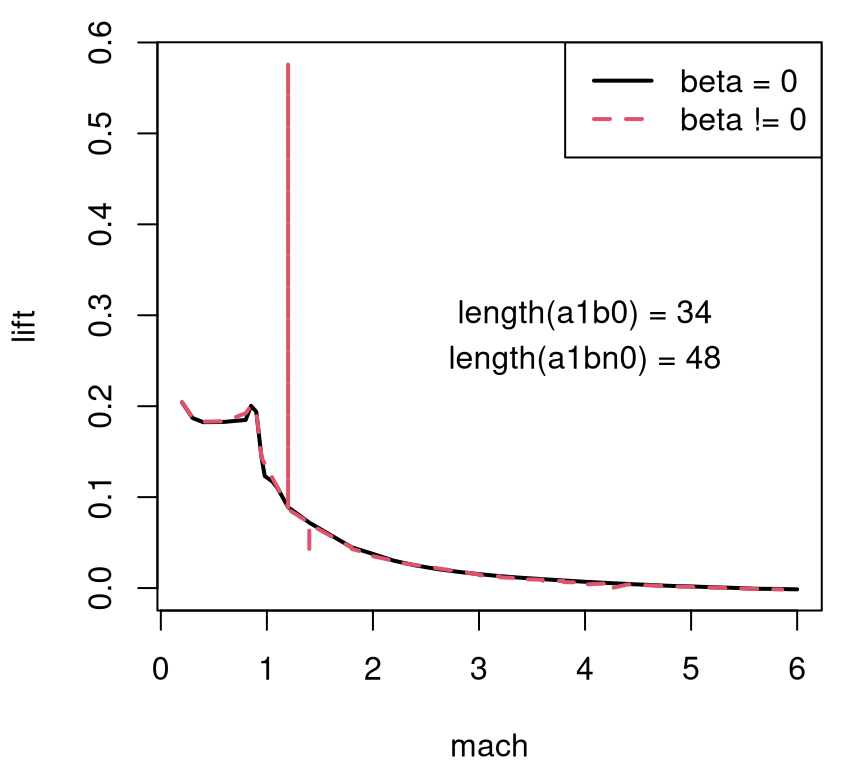 Lift slice with angle of attack fixed at one and side-slip angle fixed at zero (solid-black) and pooled over nonzero settings (dashed-red). Counts of grid locations provided as overlayed text.