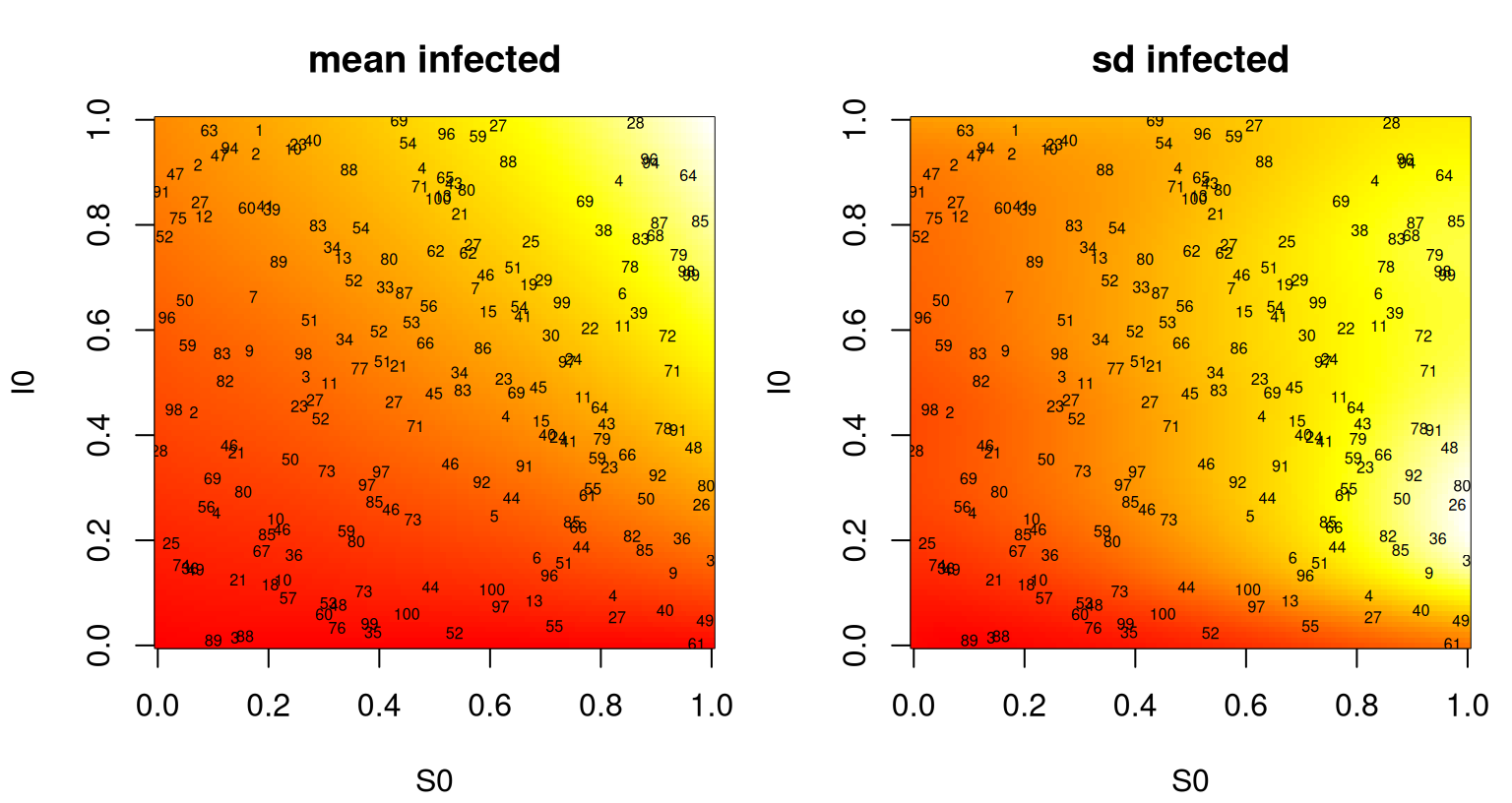 Heteroskedastic GP fit to the SIR data showing predictive mean surface (left) and estimated standard deviation (right). Text in both panels shows numbers of replicates in training.