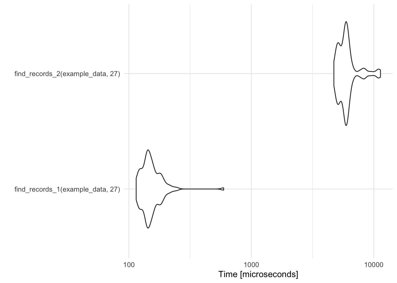 Timing comparison of find records functions